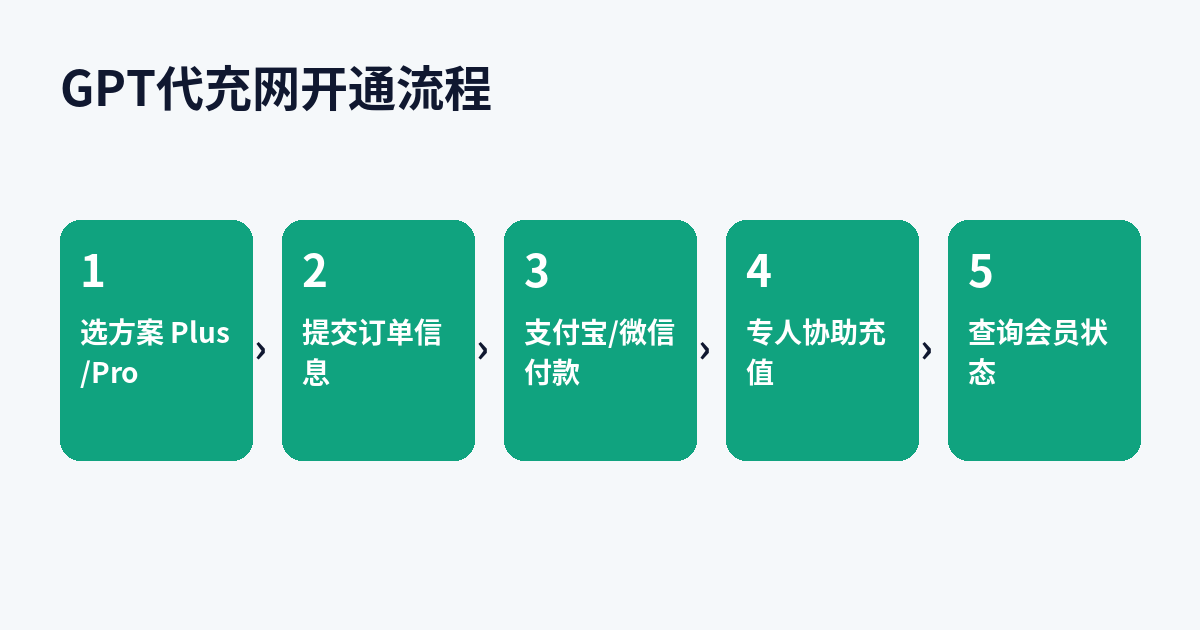GPT代充网开通ChatGPT Plus流程图